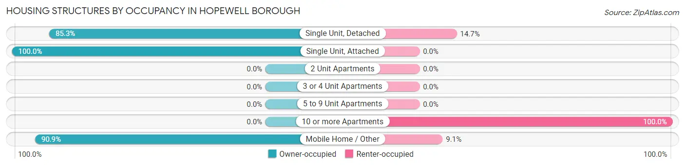 Housing Structures by Occupancy in Hopewell borough