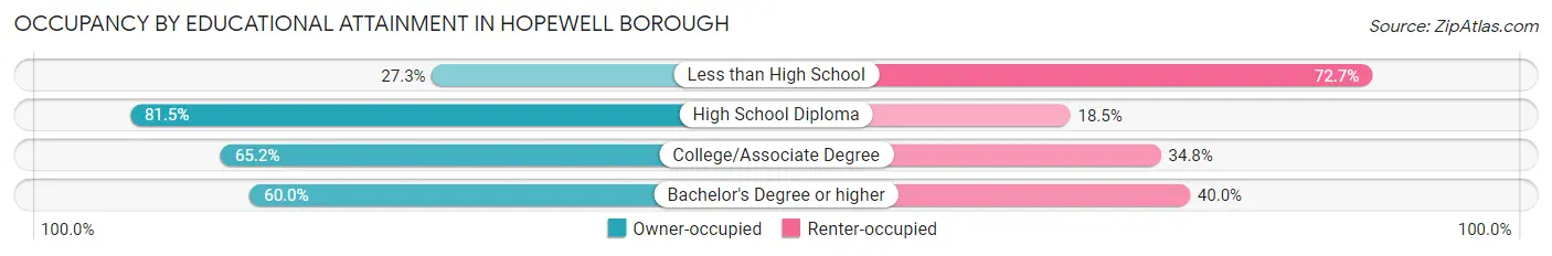 Occupancy by Educational Attainment in Hopewell borough