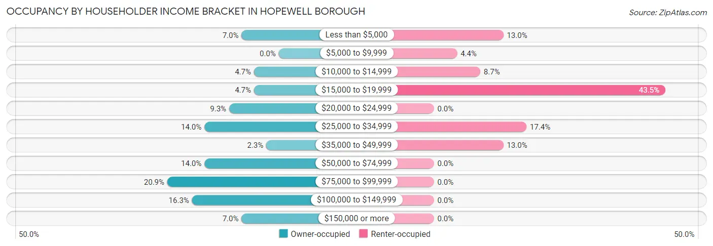 Occupancy by Householder Income Bracket in Hopewell borough