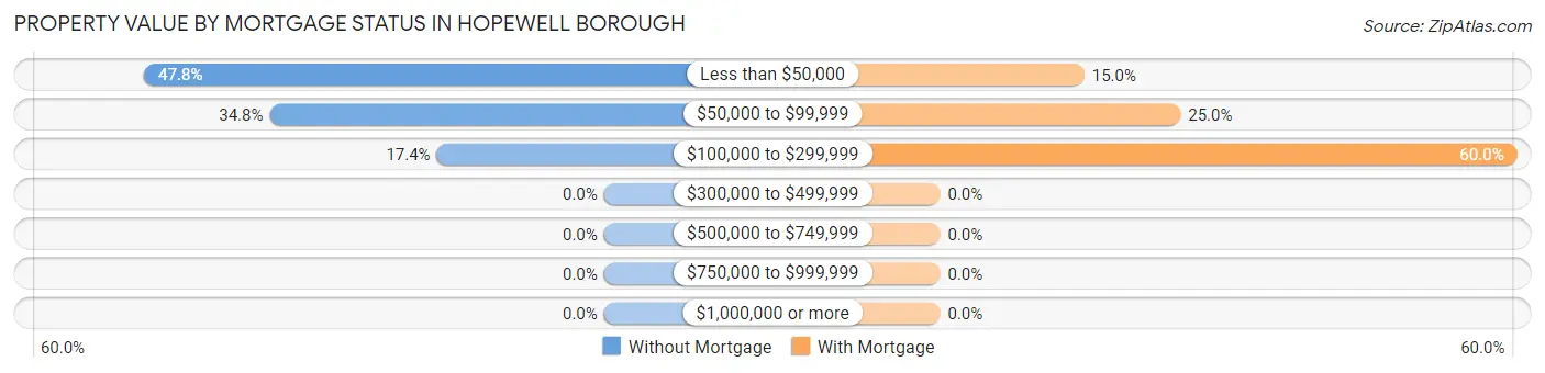 Property Value by Mortgage Status in Hopewell borough