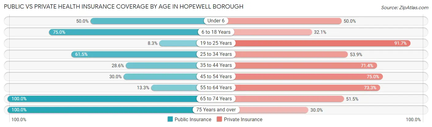 Public vs Private Health Insurance Coverage by Age in Hopewell borough