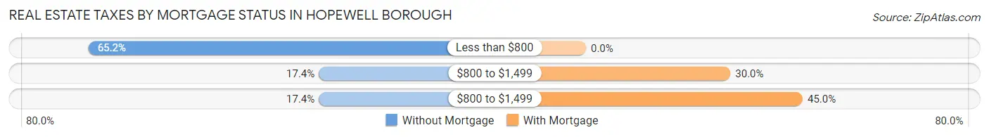 Real Estate Taxes by Mortgage Status in Hopewell borough