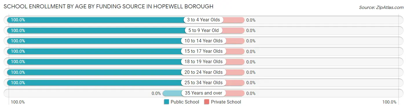 School Enrollment by Age by Funding Source in Hopewell borough