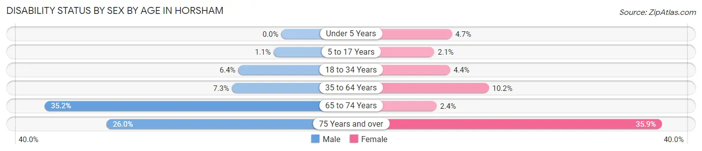 Disability Status by Sex by Age in Horsham