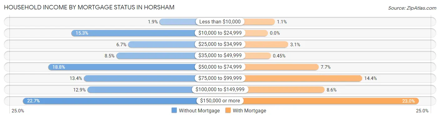 Household Income by Mortgage Status in Horsham