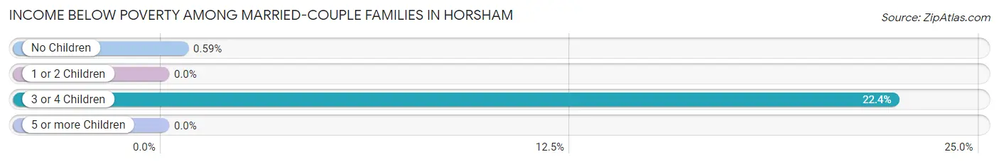 Income Below Poverty Among Married-Couple Families in Horsham