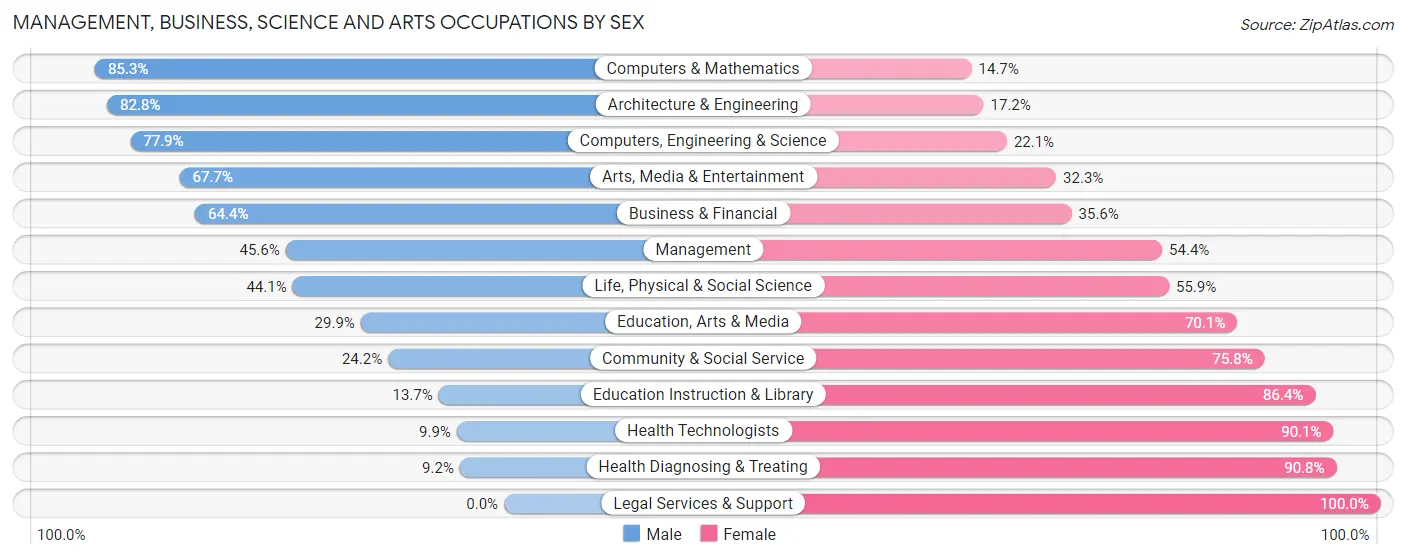 Management, Business, Science and Arts Occupations by Sex in Horsham