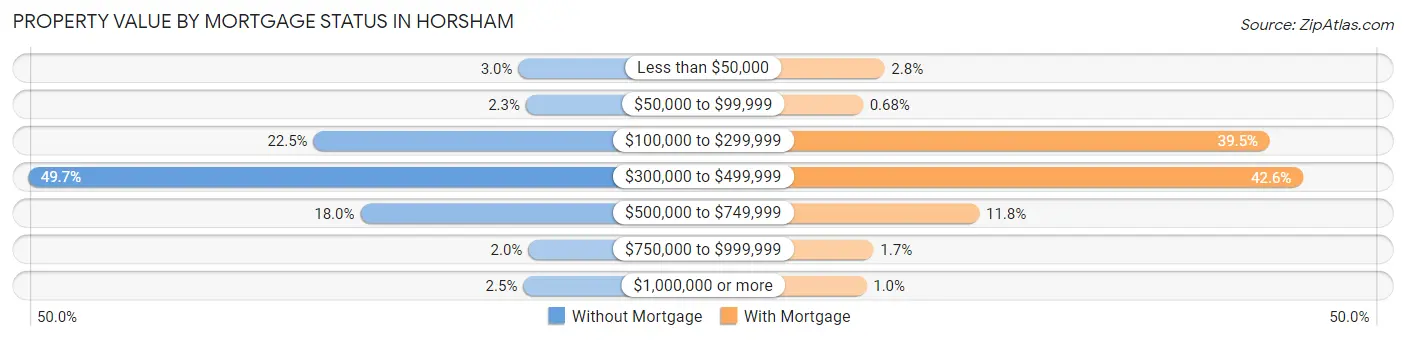 Property Value by Mortgage Status in Horsham