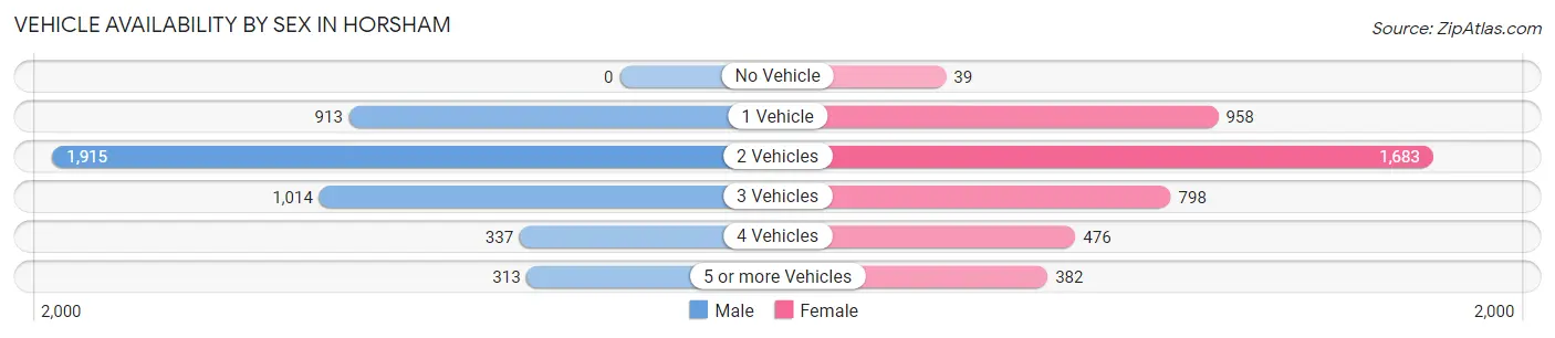 Vehicle Availability by Sex in Horsham