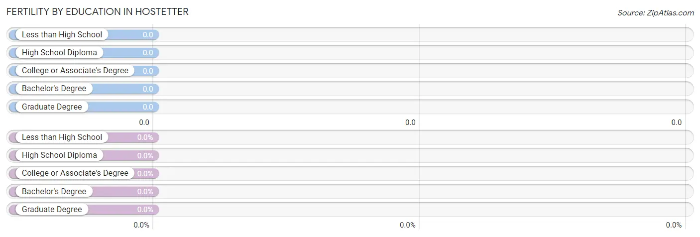 Female Fertility by Education Attainment in Hostetter