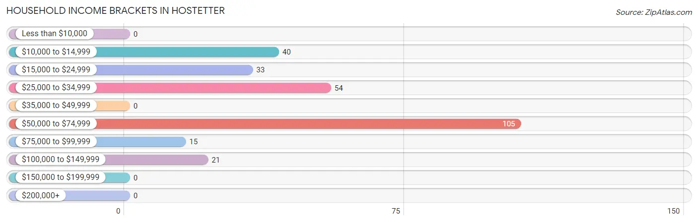 Household Income Brackets in Hostetter