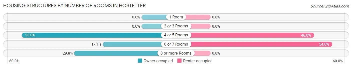 Housing Structures by Number of Rooms in Hostetter