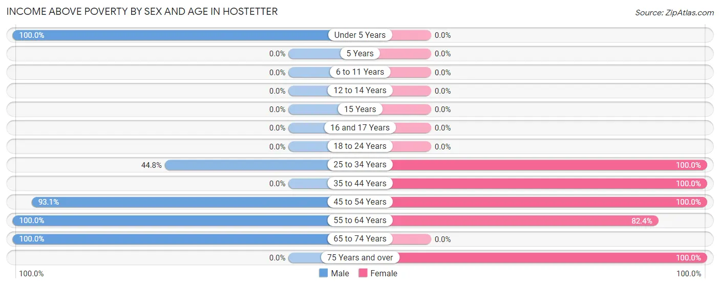 Income Above Poverty by Sex and Age in Hostetter