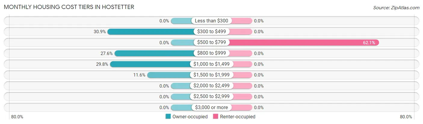 Monthly Housing Cost Tiers in Hostetter