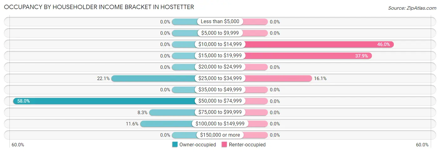 Occupancy by Householder Income Bracket in Hostetter