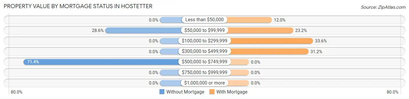 Property Value by Mortgage Status in Hostetter