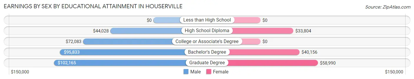 Earnings by Sex by Educational Attainment in Houserville