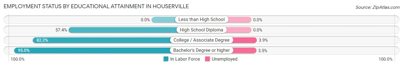 Employment Status by Educational Attainment in Houserville