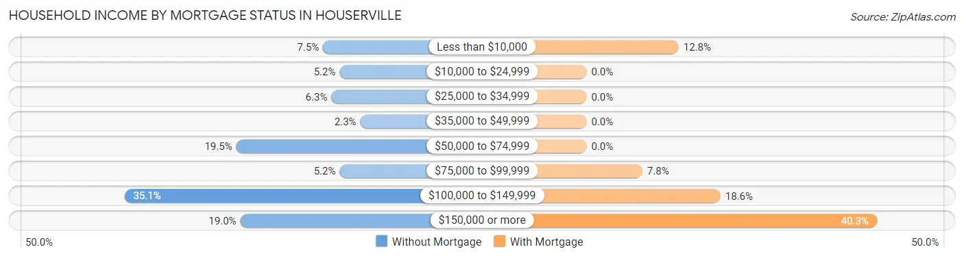 Household Income by Mortgage Status in Houserville