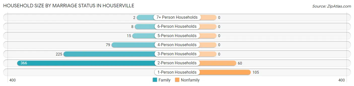 Household Size by Marriage Status in Houserville