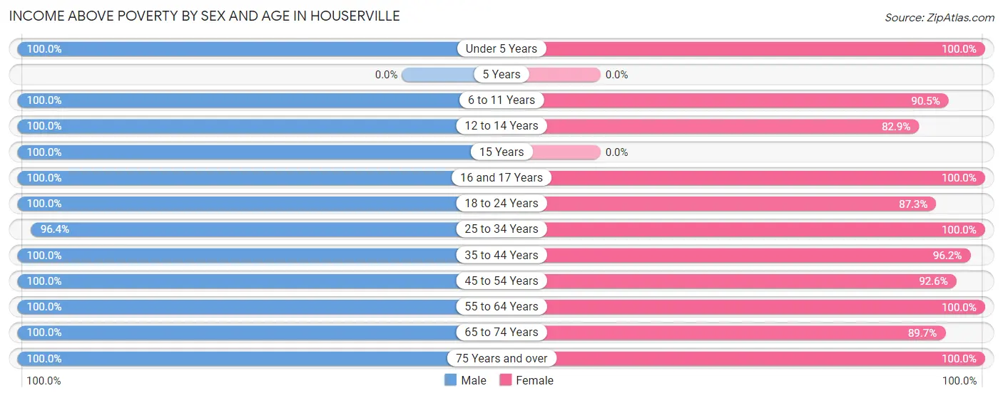 Income Above Poverty by Sex and Age in Houserville