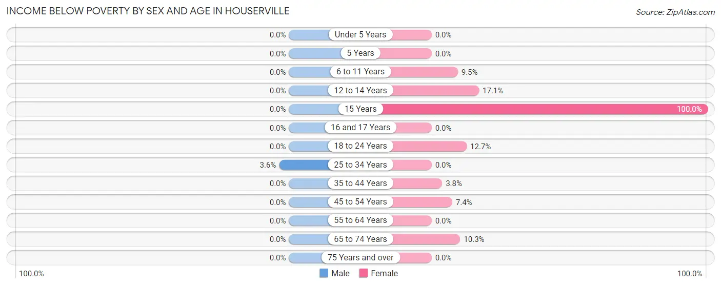 Income Below Poverty by Sex and Age in Houserville