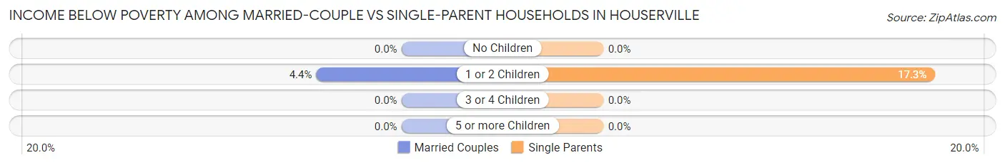 Income Below Poverty Among Married-Couple vs Single-Parent Households in Houserville