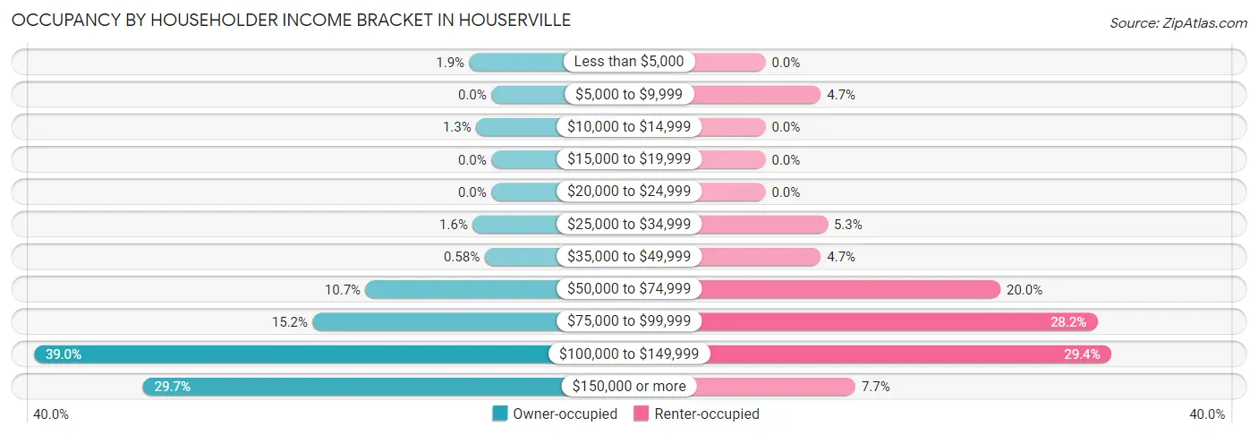 Occupancy by Householder Income Bracket in Houserville