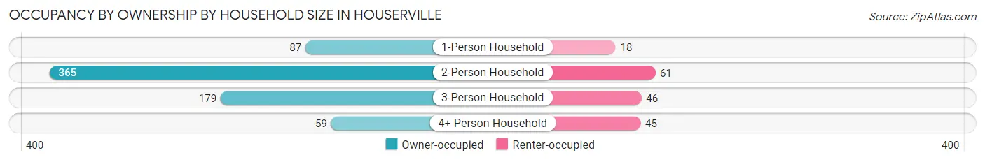 Occupancy by Ownership by Household Size in Houserville