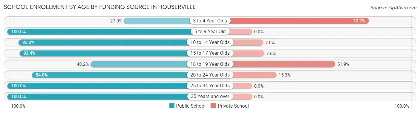 School Enrollment by Age by Funding Source in Houserville