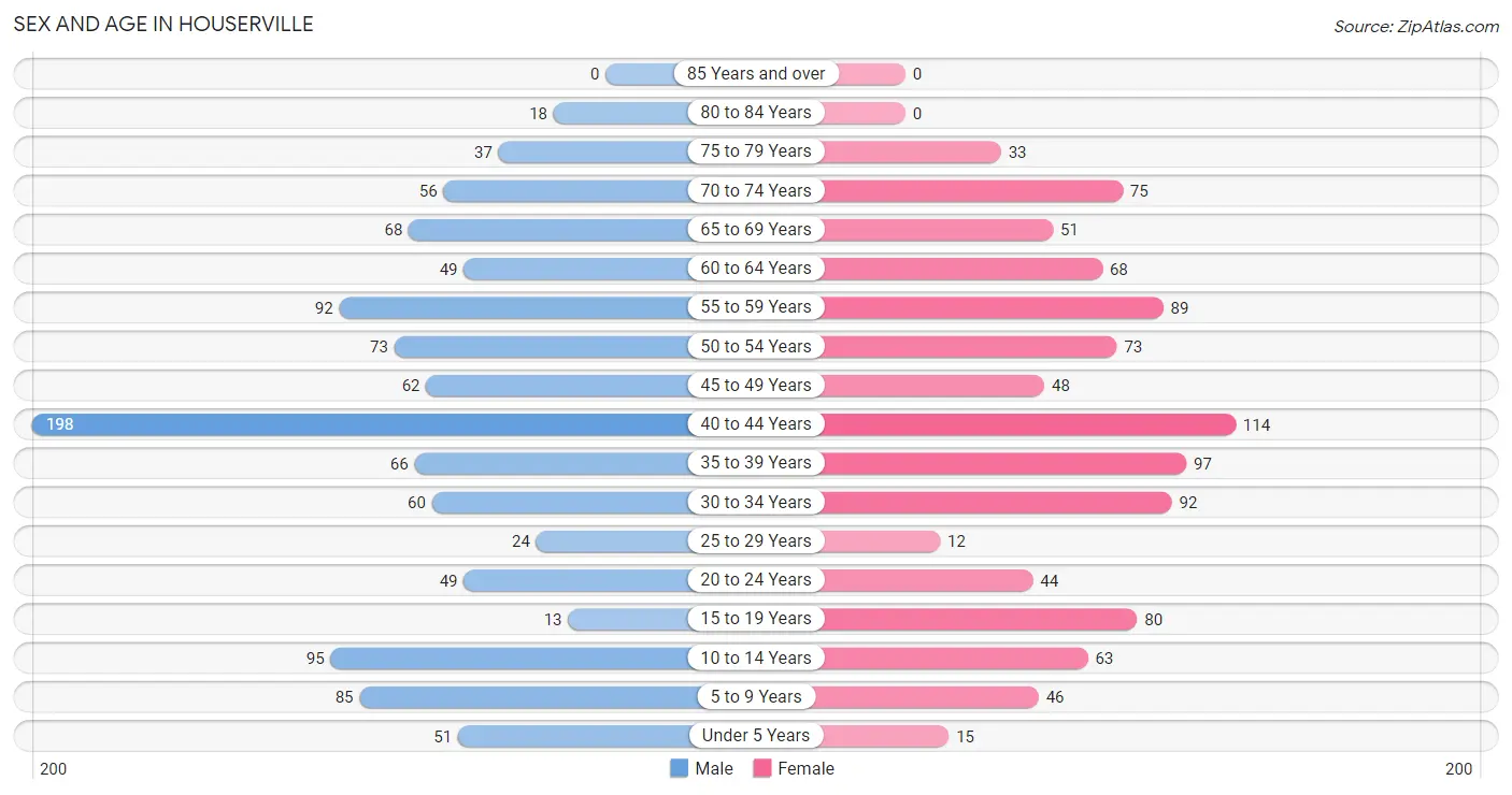 Sex and Age in Houserville