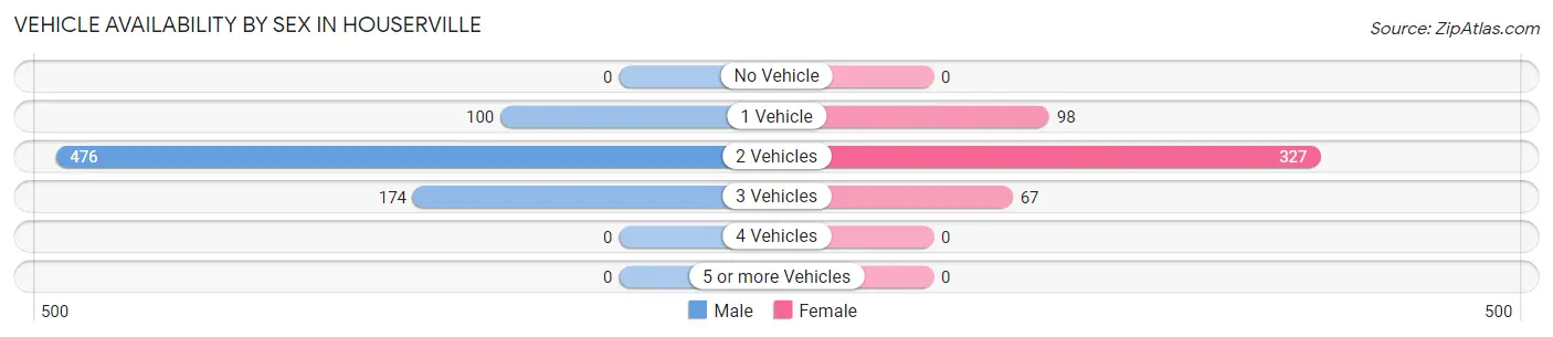 Vehicle Availability by Sex in Houserville