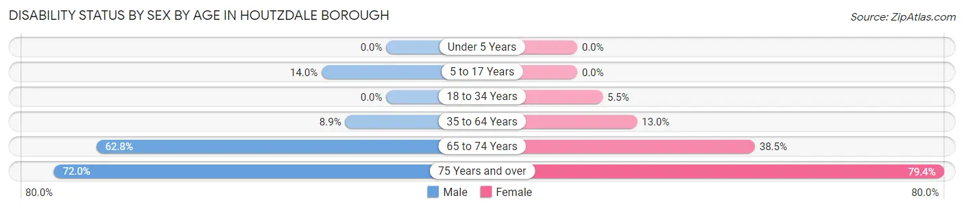 Disability Status by Sex by Age in Houtzdale borough