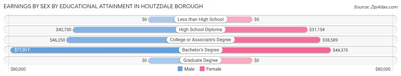 Earnings by Sex by Educational Attainment in Houtzdale borough