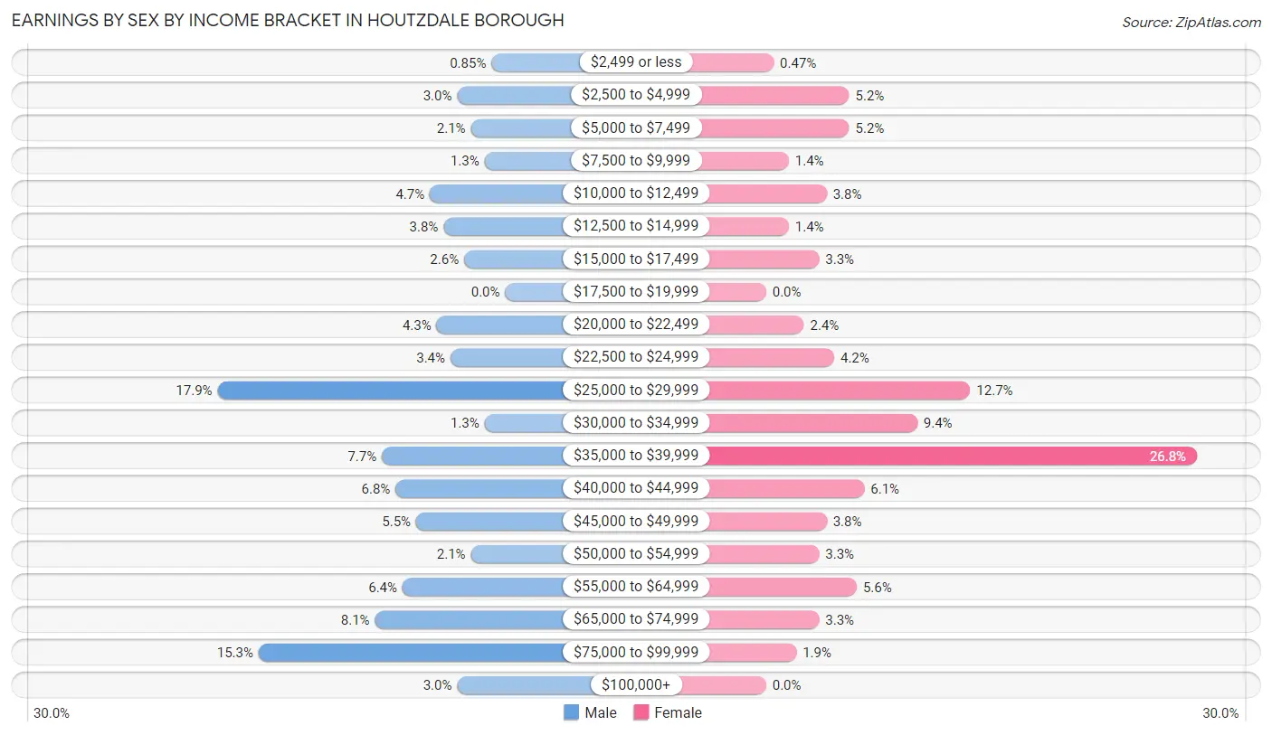 Earnings by Sex by Income Bracket in Houtzdale borough
