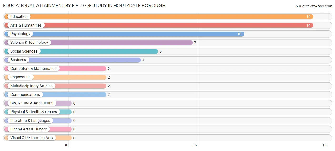 Educational Attainment by Field of Study in Houtzdale borough