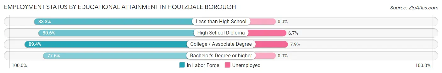 Employment Status by Educational Attainment in Houtzdale borough