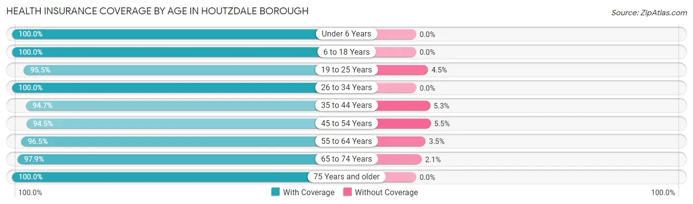 Health Insurance Coverage by Age in Houtzdale borough