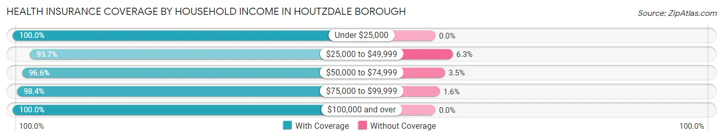 Health Insurance Coverage by Household Income in Houtzdale borough