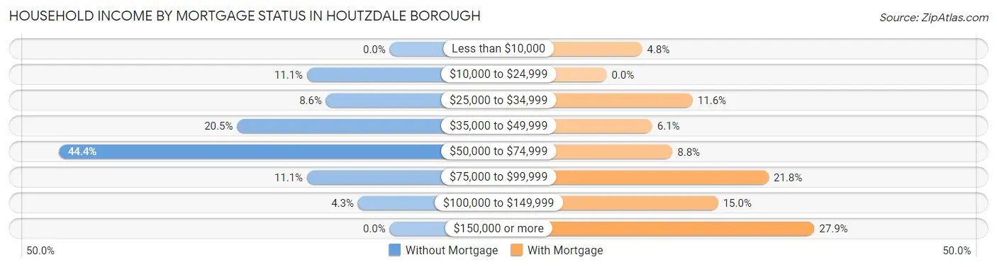 Household Income by Mortgage Status in Houtzdale borough