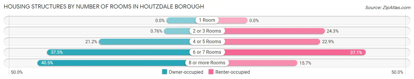 Housing Structures by Number of Rooms in Houtzdale borough