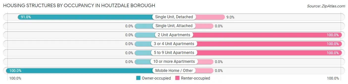 Housing Structures by Occupancy in Houtzdale borough