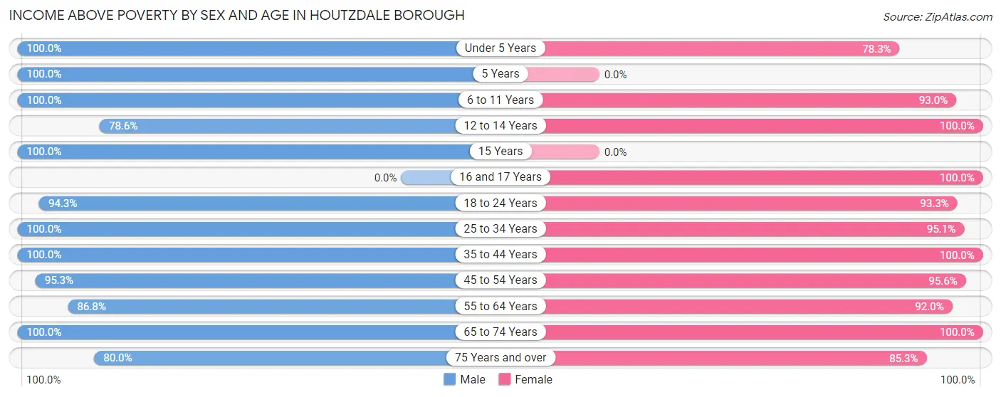 Income Above Poverty by Sex and Age in Houtzdale borough