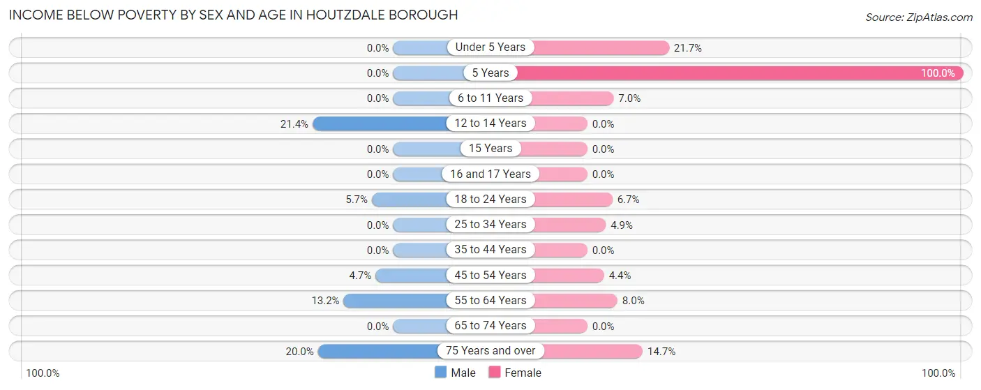 Income Below Poverty by Sex and Age in Houtzdale borough