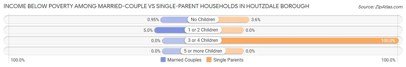 Income Below Poverty Among Married-Couple vs Single-Parent Households in Houtzdale borough