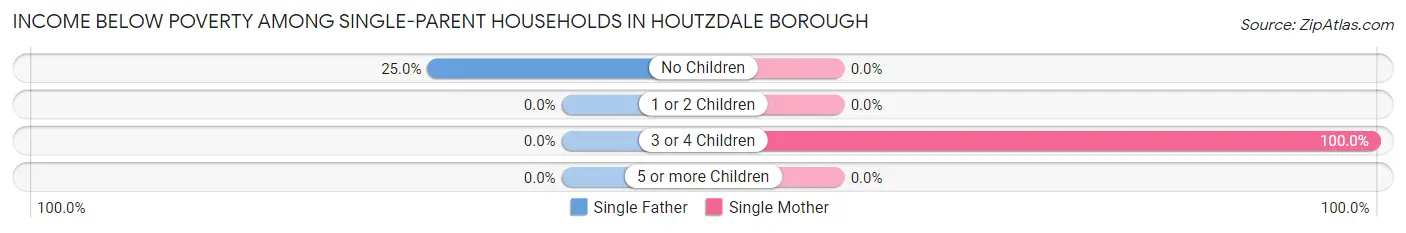 Income Below Poverty Among Single-Parent Households in Houtzdale borough