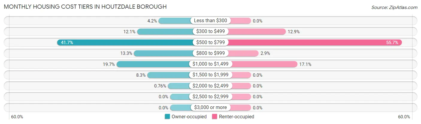 Monthly Housing Cost Tiers in Houtzdale borough