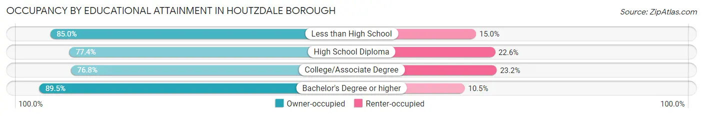 Occupancy by Educational Attainment in Houtzdale borough