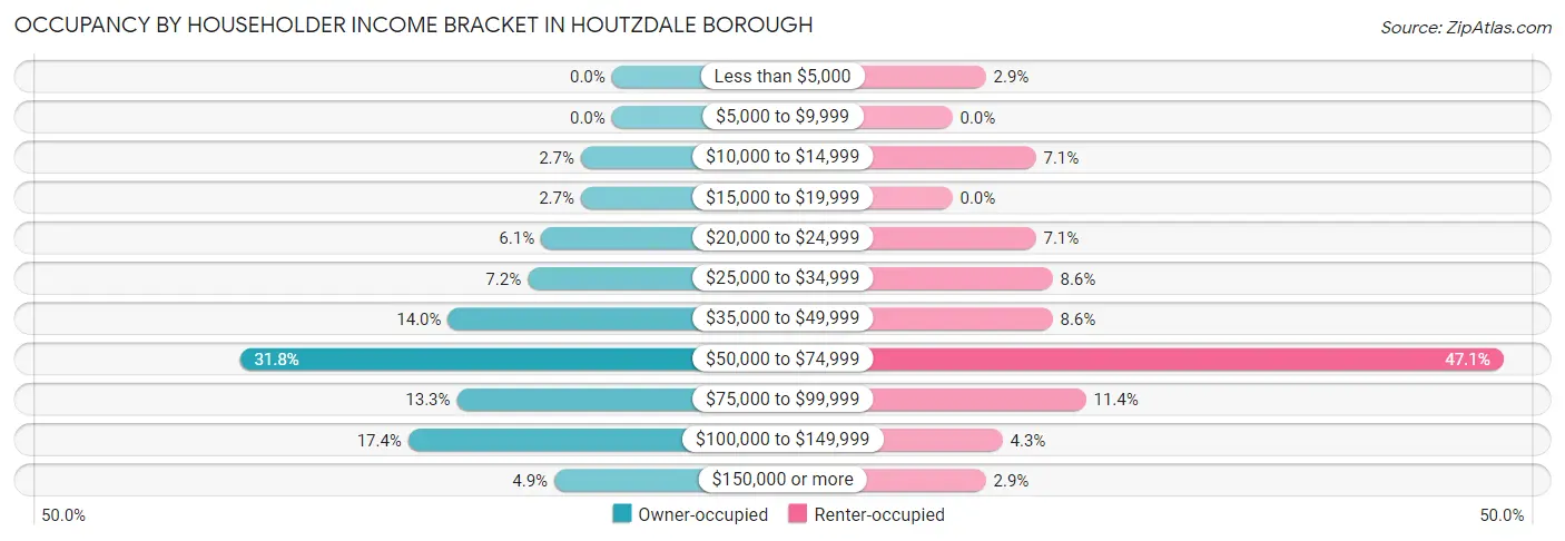 Occupancy by Householder Income Bracket in Houtzdale borough