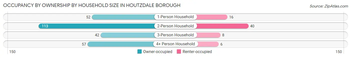 Occupancy by Ownership by Household Size in Houtzdale borough